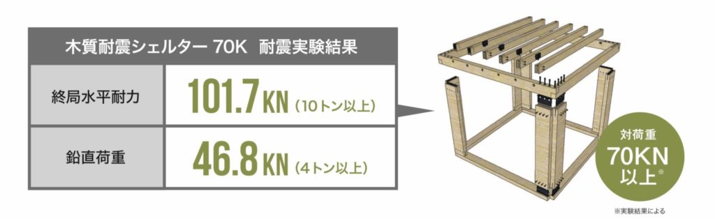木質耐震シェルター70kの耐震実験結果